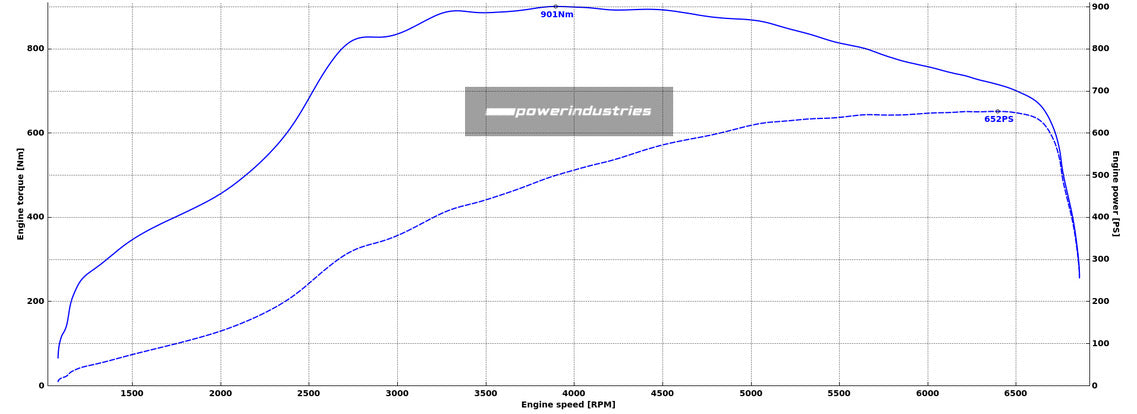 PCU Tuning module M3/M4 G8x 650pk/900nm - Dyno tested